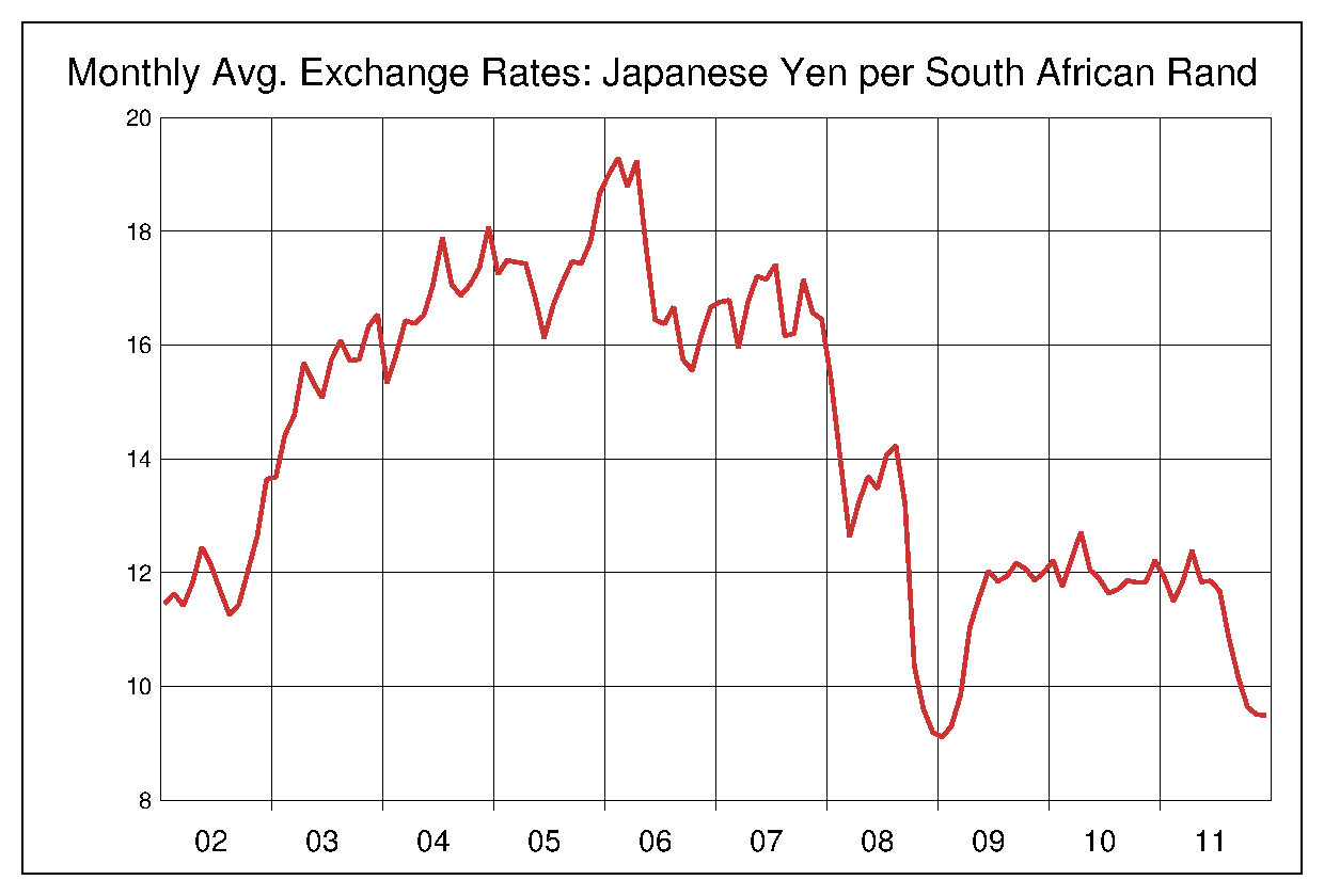 2002年から2011年までの南アフリカランド/円のヒストリカルチャート